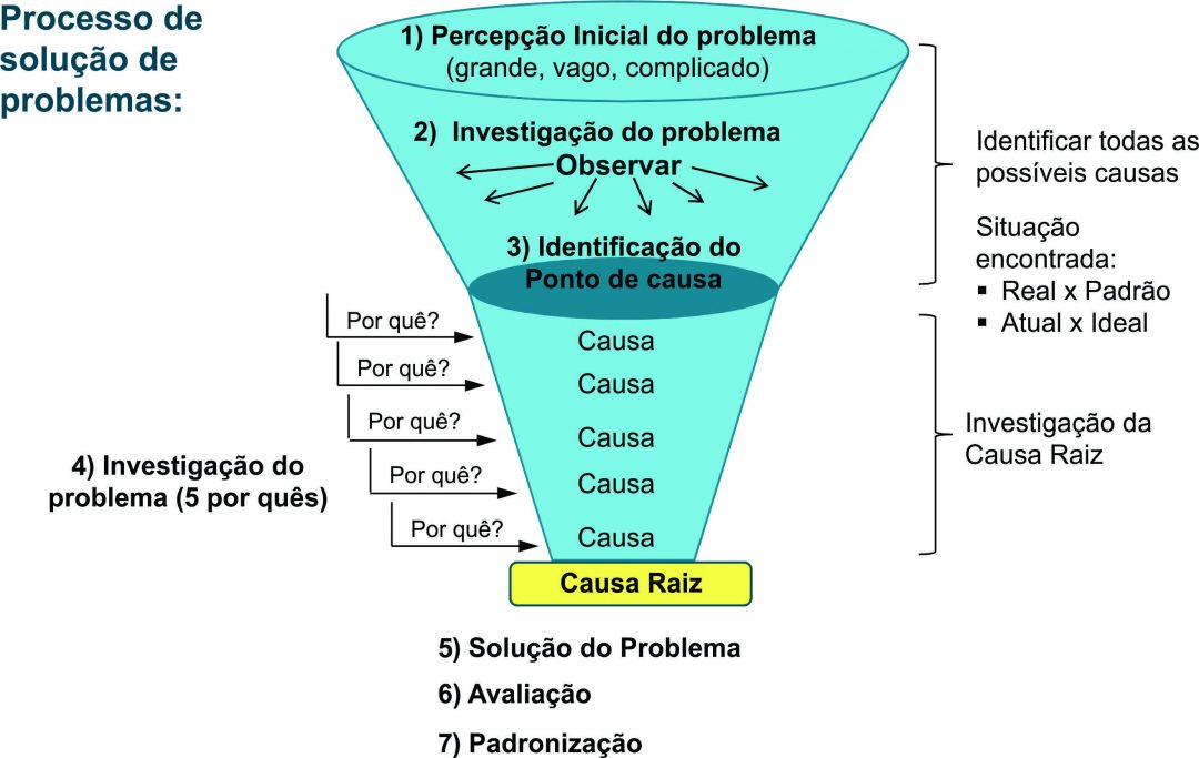 Descomplicando a Análise e Solução de Problemas | Engevolve
